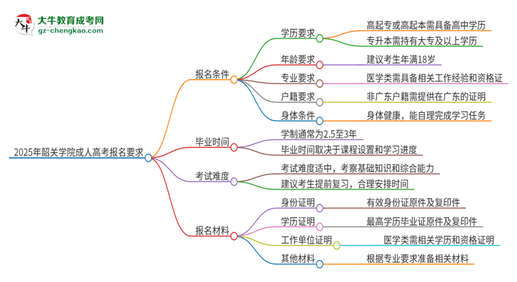 2025年韶關(guān)學(xué)院的成人高考報(bào)名要求有哪些限制？思維導(dǎo)圖