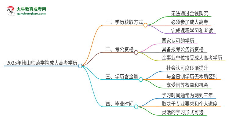 2025年韓山師范學(xué)院成人高考學(xué)歷能花錢買到！真的嗎？思維導(dǎo)圖