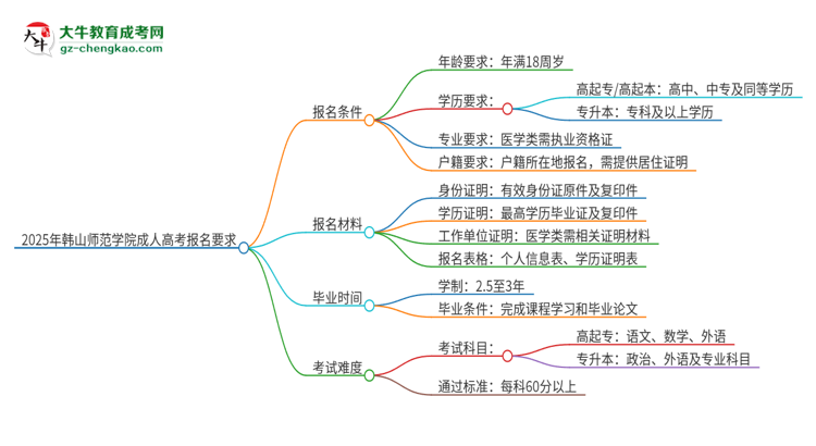 2025年韓山師范學(xué)院的成人高考報名要求有哪些限制？思維導(dǎo)圖
