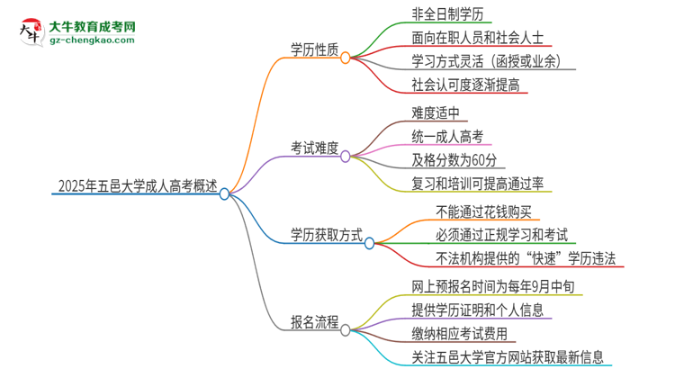 2025年五邑大學成人高考的是全日制的嗎？思維導圖