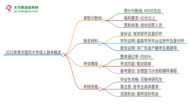 2025年南方醫(yī)科大學(xué)成人高考需要考幾分能被錄取？思維導(dǎo)圖