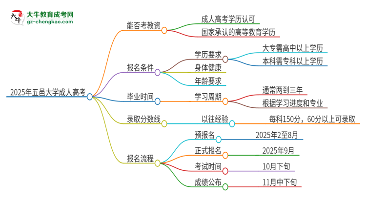 2025年五邑大學(xué)成人高考能考教資嗎？思維導(dǎo)圖