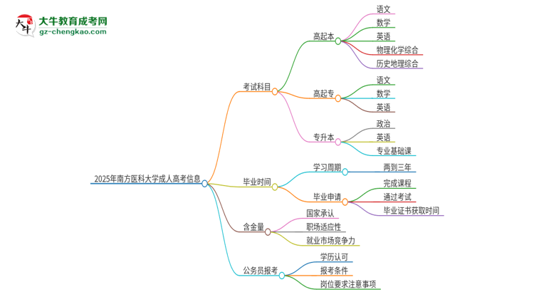 2025年南方醫(yī)科大學(xué)成人高考入學(xué)考試考幾科？思維導(dǎo)圖