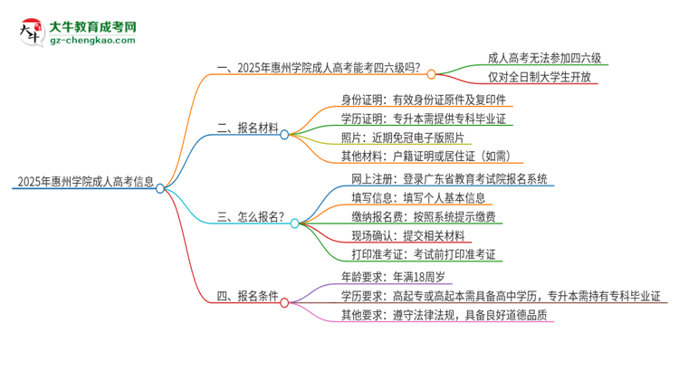 2025年惠州學院讀成人高考能考四六級嗎？思維導(dǎo)圖