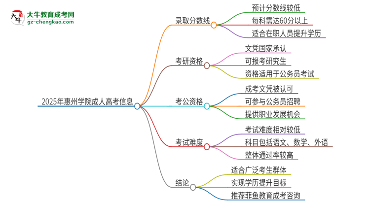 2025年惠州學院成人高考需要考幾分能被錄取？思維導圖