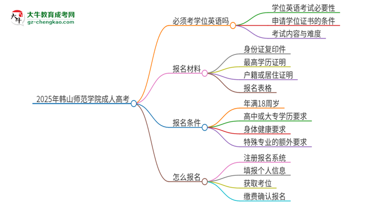 2025年韓山師范學(xué)院成人高考必須考學(xué)位英語嗎？思維導(dǎo)圖