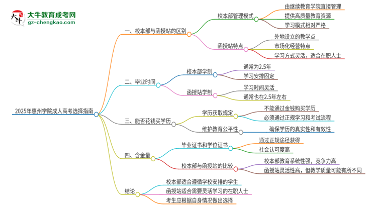 2025年惠州學(xué)院成人高考校本部和函授站哪個(gè)好一點(diǎn)？思維導(dǎo)圖