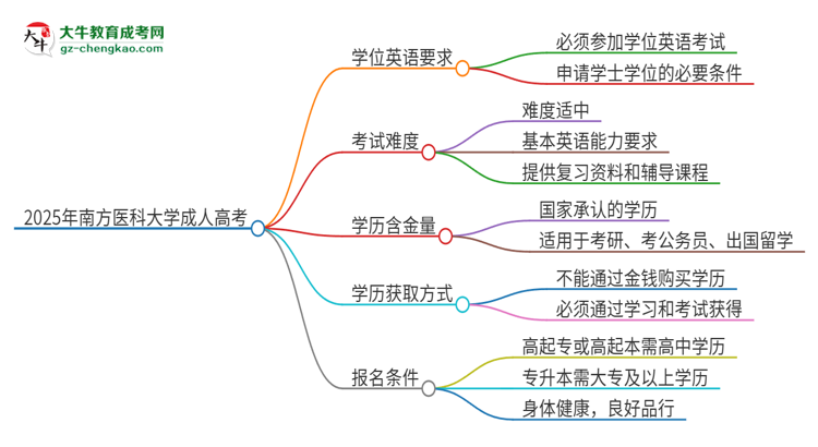 2025年南方醫(yī)科大學(xué)成人高考必須考學(xué)位英語(yǔ)嗎？思維導(dǎo)圖