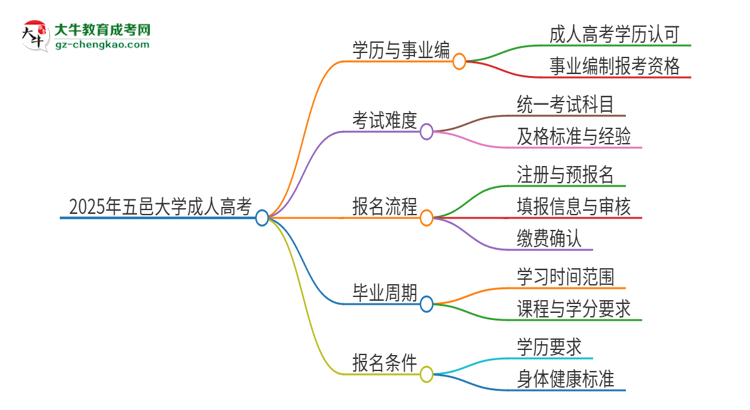 2025年五邑大學成人高考能考事業(yè)編嗎？思維導圖