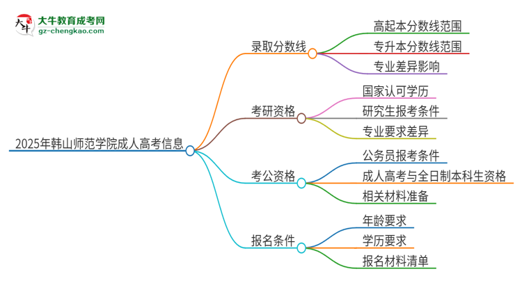 2025年韓山師范學(xué)院成人高考需要考幾分能被錄??？思維導(dǎo)圖