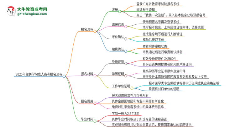 2025年韶關(guān)學(xué)院成人高考報(bào)名流程是什么？思維導(dǎo)圖
