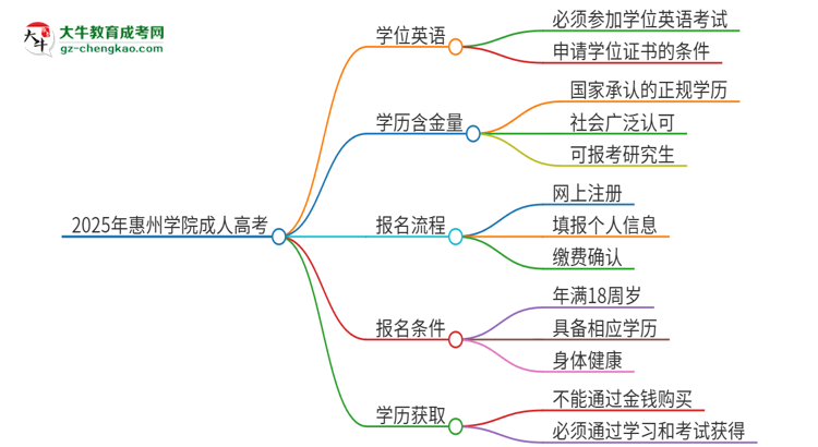 2025年惠州學(xué)院成人高考必須考學(xué)位英語嗎？思維導(dǎo)圖
