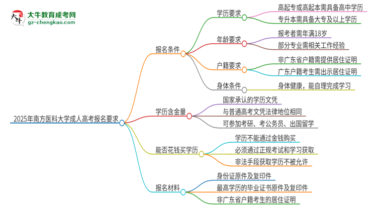 2025年南方醫(yī)科大學(xué)的成人高考報(bào)名要求有哪些限制？思維導(dǎo)圖