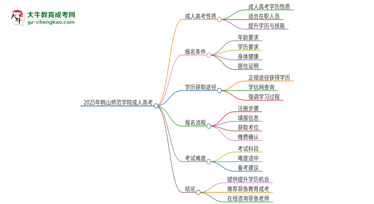 2025年韓山師范學(xué)院成人高考的是全日制的嗎？思維導(dǎo)圖