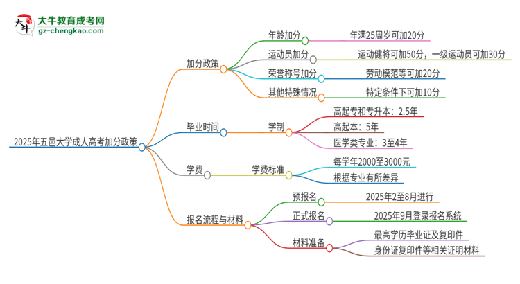 2025年五邑大學成人高考能加分嗎？加分條件是什么？思維導圖