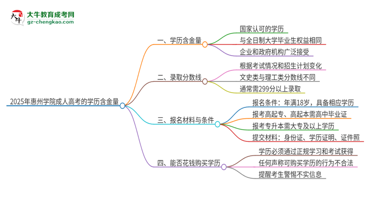 2025年惠州學(xué)院成人高考的學(xué)歷含金量怎么樣？思維導(dǎo)圖