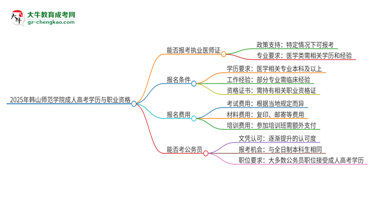 2025年韓山師范學院的成人高考學歷能報考執(zhí)業(yè)醫(yī)師證嗎？思維導圖