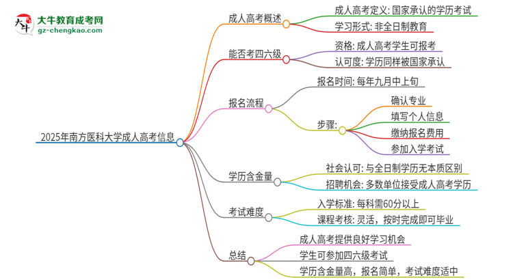 2025年南方醫(yī)科大學(xué)讀成人高考能考四六級(jí)嗎？思維導(dǎo)圖