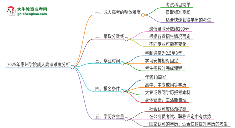 2025年惠州學(xué)院成人高考有多難？思維導(dǎo)圖