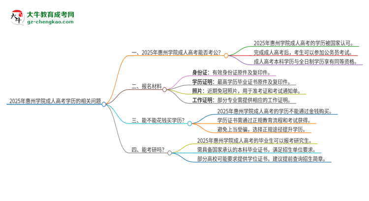 2025年惠州學(xué)院成人高考學(xué)歷可以考公嗎？思維導(dǎo)圖