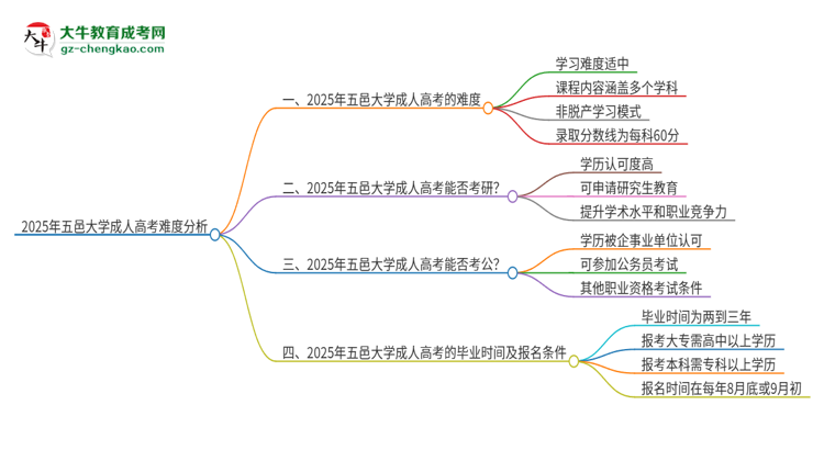 2025年五邑大學成人高考有多難？思維導圖