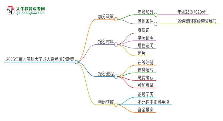 2025年南方醫(yī)科大學(xué)成人高考能加分嗎？加分條件是什么？思維導(dǎo)圖