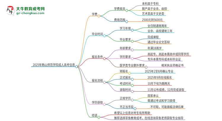 2025年韓山師范學(xué)院成人高考一年學(xué)費要多少？思維導(dǎo)圖