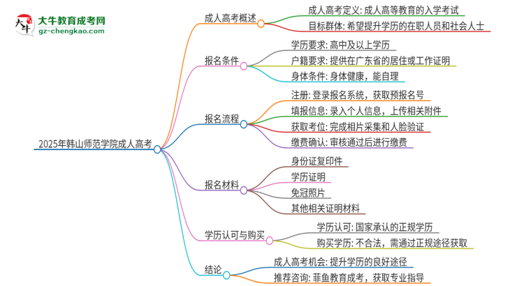 2025年韓山師范學院讀成人高考能考四六級嗎？思維導圖