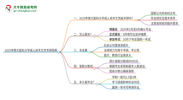 2025年南方醫(yī)科大學(xué)成人高考文憑能考研嗎？思維導(dǎo)圖