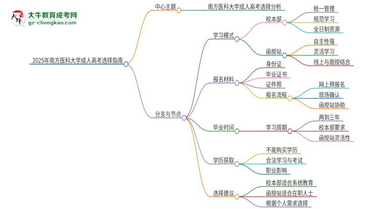 2025年南方醫(yī)科大學(xué)成人高考校本部和函授站哪個(gè)好一點(diǎn)？思維導(dǎo)圖