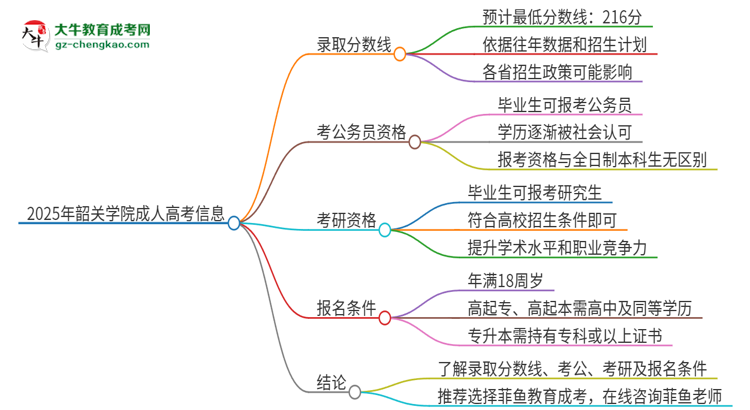 2025年韶關(guān)學(xué)院成人高考需要考幾分能被錄??？思維導(dǎo)圖