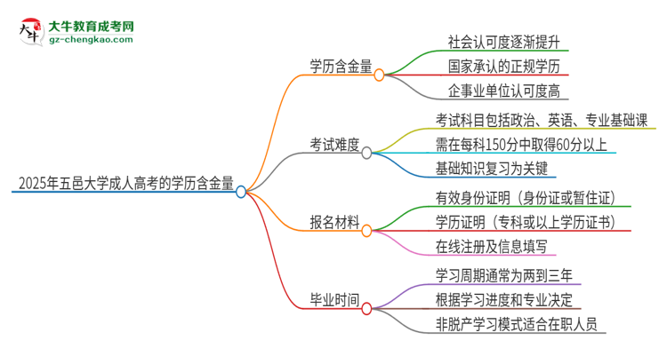 2025年五邑大學(xué)成人高考的學(xué)歷含金量怎么樣？思維導(dǎo)圖