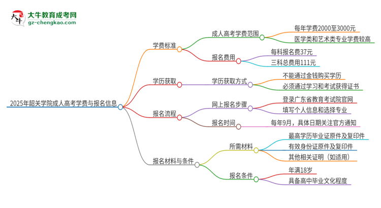 2025年韶關(guān)學(xué)院成人高考一年學(xué)費(fèi)要多少？思維導(dǎo)圖