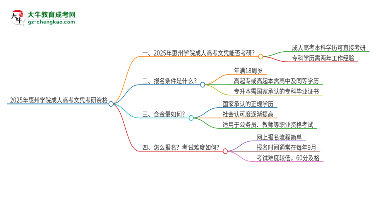 2025年惠州學院成人高考文憑能考研嗎？思維導圖