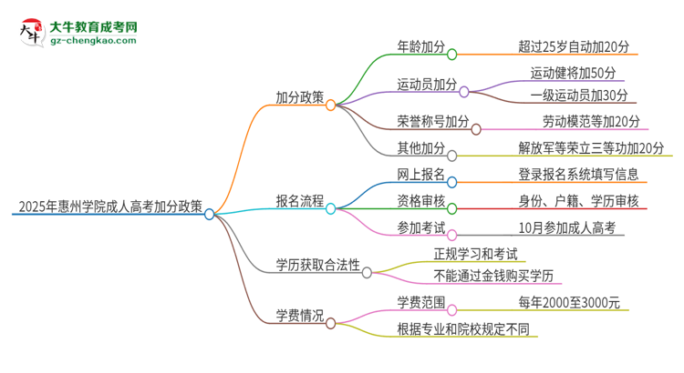 2025年惠州學院成人高考能加分嗎？加分條件是什么？思維導圖