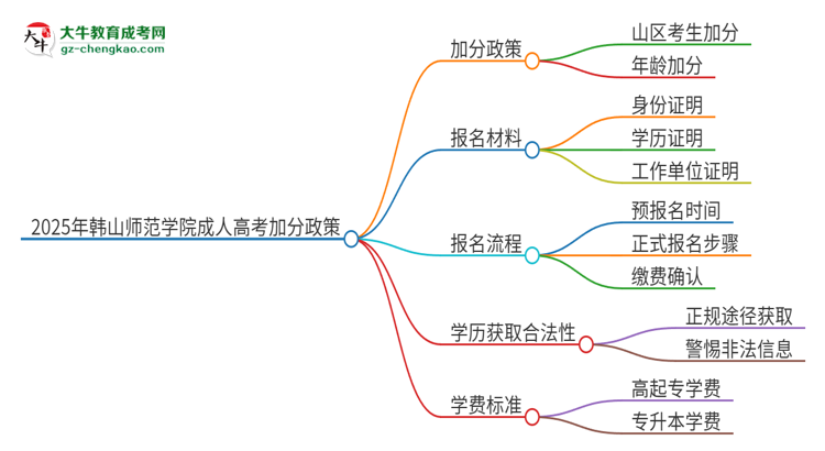 2025年韓山師范學(xué)院成人高考能加分嗎？加分條件是什么？思維導(dǎo)圖