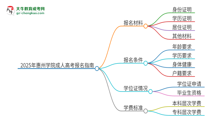 2025年惠州學院成人高考報名需要的材料是什么思維導圖