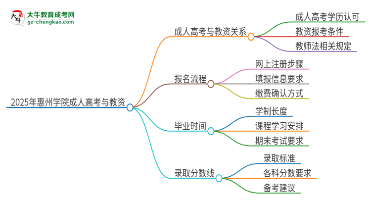 2025年惠州學(xué)院成人高考能考教資嗎？思維導(dǎo)圖