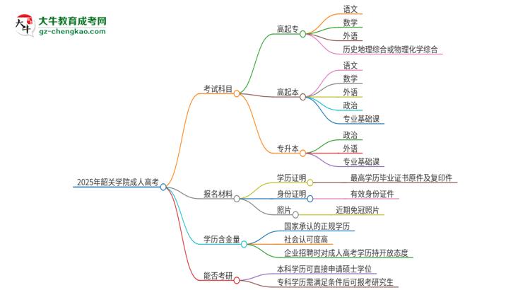 2025年韶關(guān)學(xué)院成人高考入學(xué)考試考幾科？思維導(dǎo)圖