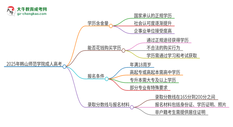 2025年韓山師范學院成人高考的學歷含金量怎么樣？思維導圖