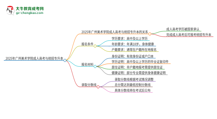 2025年廣州美術(shù)學(xué)院考完成人高考還能參加統(tǒng)招專升本嗎？思維導(dǎo)圖