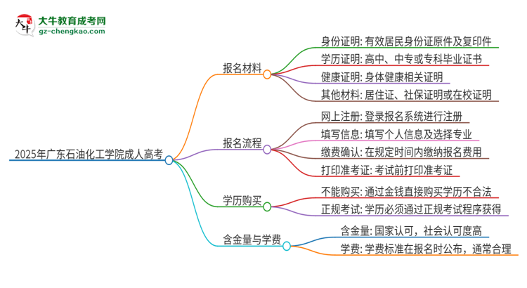2025年廣東石油化工學院成人高考報名需要的材料是什么思維導(dǎo)圖