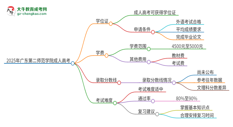 2025年廣東第二師范學(xué)院成人高考能拿到學(xué)位證嗎？思維導(dǎo)圖