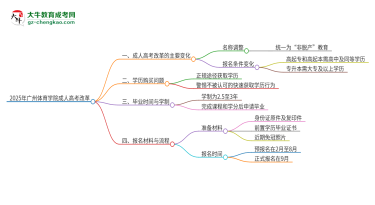 2025年廣州體育學院成人高考改革了哪些內容？思維導圖