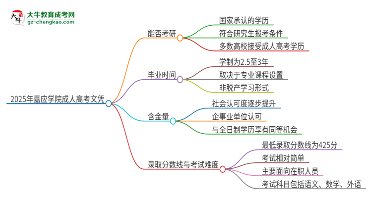 2025年嘉應(yīng)學(xué)院成人高考文憑能考研嗎？思維導(dǎo)圖