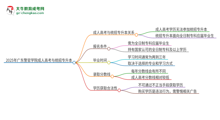 2025年廣東警官學院考完成人高考還能參加統(tǒng)招專升本嗎？思維導圖