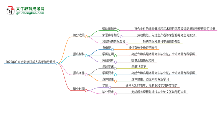 2025年廣東金融學(xué)院成人高考能加分嗎？加分條件是什么？思維導(dǎo)圖