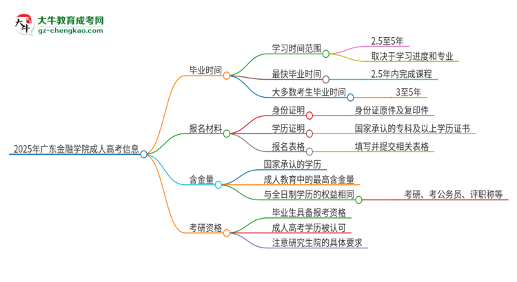 2025年廣東金融學院成人高考多久能考完拿證？思維導圖