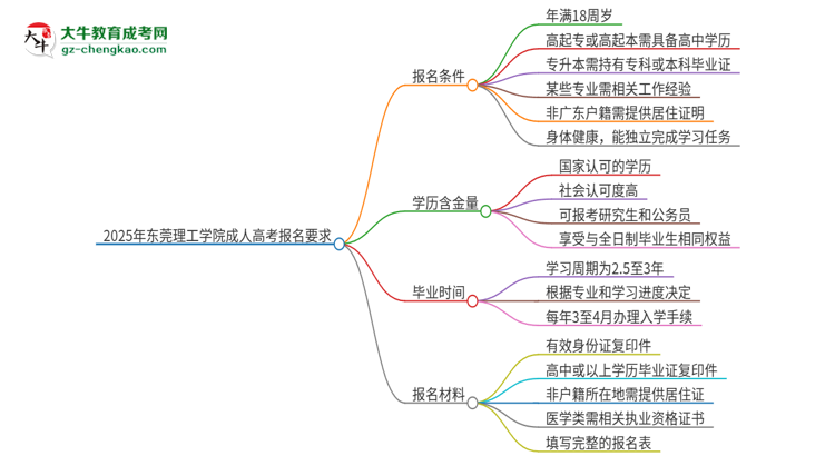 2025年東莞理工學(xué)院的成人高考報名要求有哪些限制？思維導(dǎo)圖
