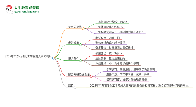 2025年廣東石油化工學(xué)院成人高考需要考幾分能被錄取？思維導(dǎo)圖